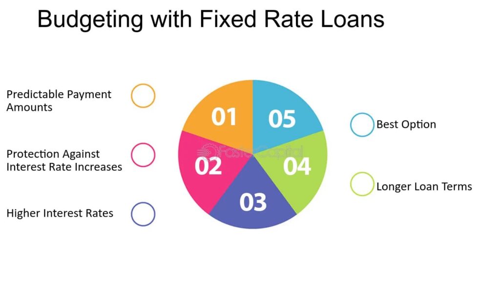 Fixed Payment Loans Explained for US Borrowers